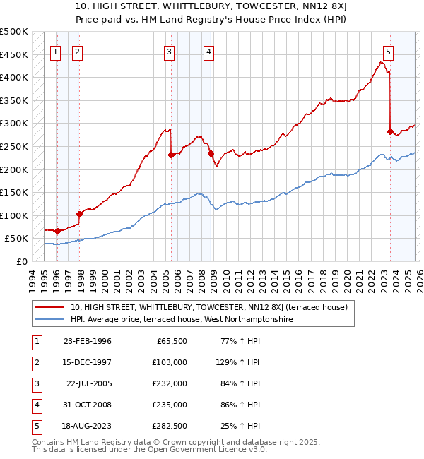 10, HIGH STREET, WHITTLEBURY, TOWCESTER, NN12 8XJ: Price paid vs HM Land Registry's House Price Index