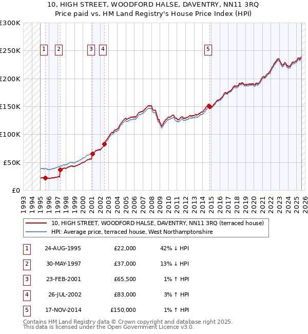 10, HIGH STREET, WOODFORD HALSE, DAVENTRY, NN11 3RQ: Price paid vs HM Land Registry's House Price Index