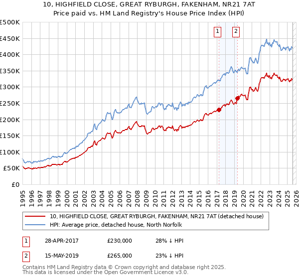10, HIGHFIELD CLOSE, GREAT RYBURGH, FAKENHAM, NR21 7AT: Price paid vs HM Land Registry's House Price Index