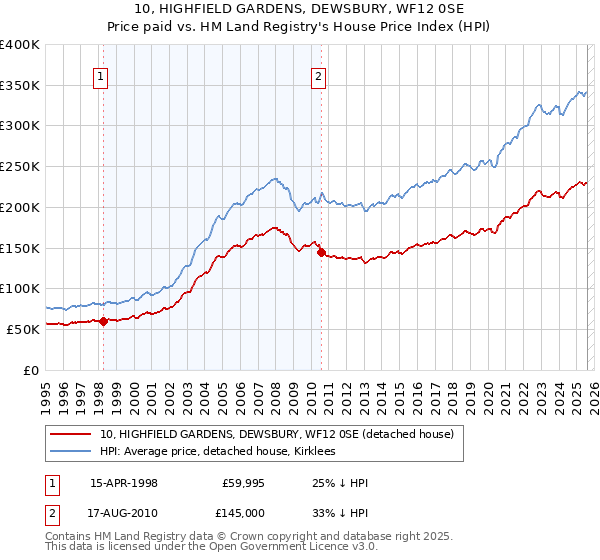 10, HIGHFIELD GARDENS, DEWSBURY, WF12 0SE: Price paid vs HM Land Registry's House Price Index