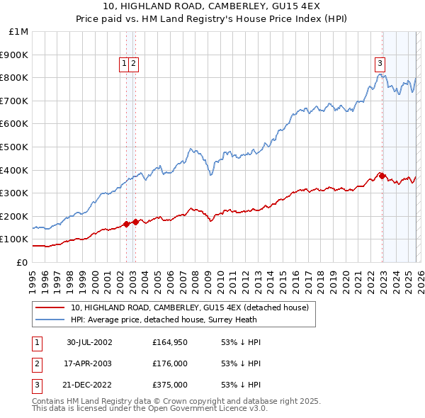 10, HIGHLAND ROAD, CAMBERLEY, GU15 4EX: Price paid vs HM Land Registry's House Price Index