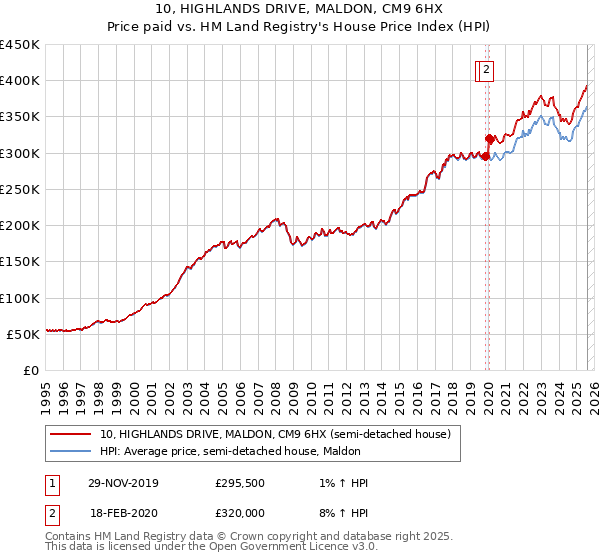 10, HIGHLANDS DRIVE, MALDON, CM9 6HX: Price paid vs HM Land Registry's House Price Index