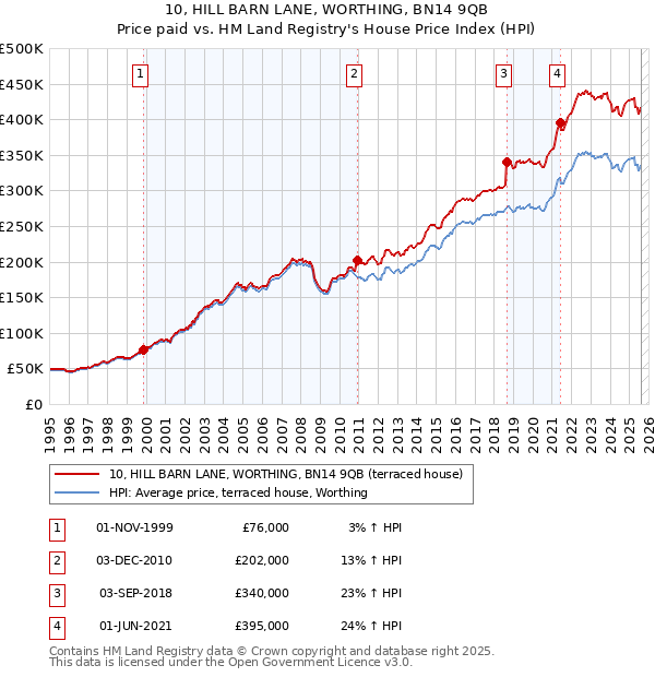 10, HILL BARN LANE, WORTHING, BN14 9QB: Price paid vs HM Land Registry's House Price Index