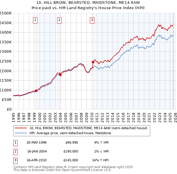 10, HILL BROW, BEARSTED, MAIDSTONE, ME14 4AW: Price paid vs HM Land Registry's House Price Index