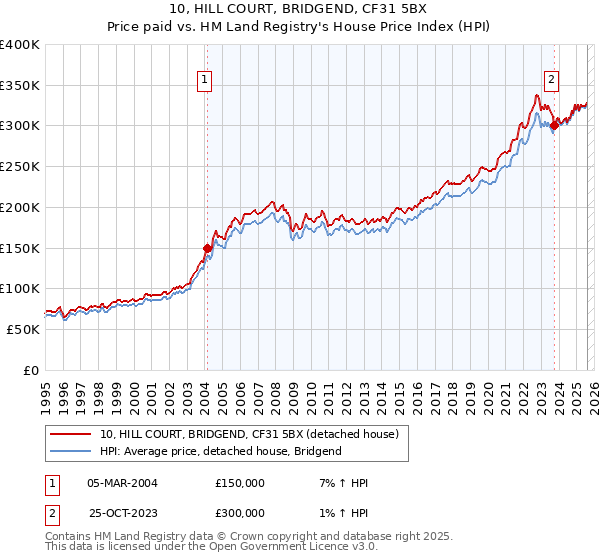 10, HILL COURT, BRIDGEND, CF31 5BX: Price paid vs HM Land Registry's House Price Index