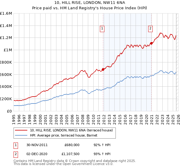 10, HILL RISE, LONDON, NW11 6NA: Price paid vs HM Land Registry's House Price Index