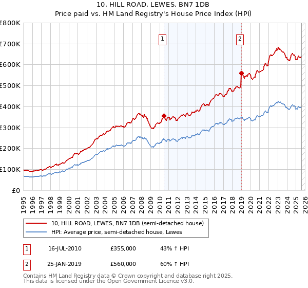 10, HILL ROAD, LEWES, BN7 1DB: Price paid vs HM Land Registry's House Price Index