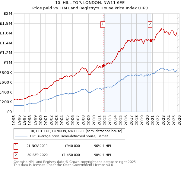 10, HILL TOP, LONDON, NW11 6EE: Price paid vs HM Land Registry's House Price Index