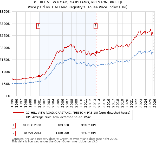10, HILL VIEW ROAD, GARSTANG, PRESTON, PR3 1JU: Price paid vs HM Land Registry's House Price Index