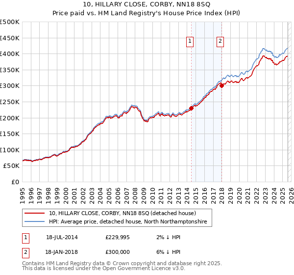 10, HILLARY CLOSE, CORBY, NN18 8SQ: Price paid vs HM Land Registry's House Price Index