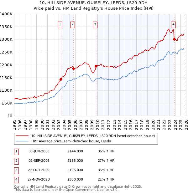 10, HILLSIDE AVENUE, GUISELEY, LEEDS, LS20 9DH: Price paid vs HM Land Registry's House Price Index