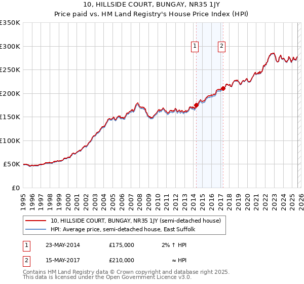 10, HILLSIDE COURT, BUNGAY, NR35 1JY: Price paid vs HM Land Registry's House Price Index