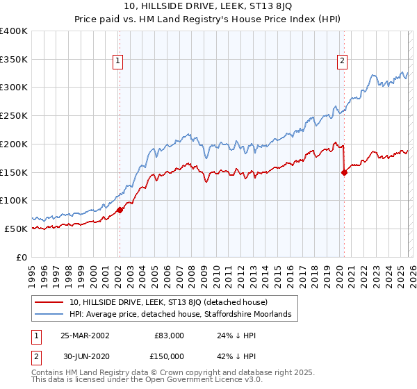 10, HILLSIDE DRIVE, LEEK, ST13 8JQ: Price paid vs HM Land Registry's House Price Index