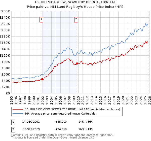 10, HILLSIDE VIEW, SOWERBY BRIDGE, HX6 1AF: Price paid vs HM Land Registry's House Price Index