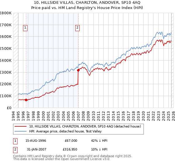 10, HILLSIDE VILLAS, CHARLTON, ANDOVER, SP10 4AQ: Price paid vs HM Land Registry's House Price Index