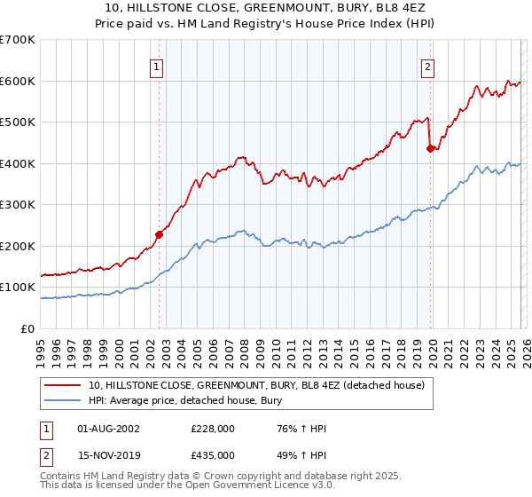 10, HILLSTONE CLOSE, GREENMOUNT, BURY, BL8 4EZ: Price paid vs HM Land Registry's House Price Index