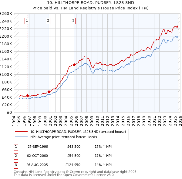10, HILLTHORPE ROAD, PUDSEY, LS28 8ND: Price paid vs HM Land Registry's House Price Index