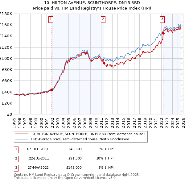 10, HILTON AVENUE, SCUNTHORPE, DN15 8BD: Price paid vs HM Land Registry's House Price Index