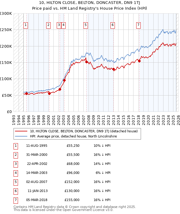 10, HILTON CLOSE, BELTON, DONCASTER, DN9 1TJ: Price paid vs HM Land Registry's House Price Index