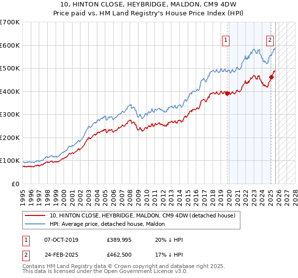 10, HINTON CLOSE, HEYBRIDGE, MALDON, CM9 4DW: Price paid vs HM Land Registry's House Price Index