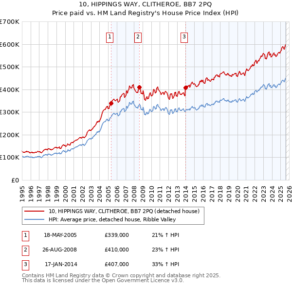 10, HIPPINGS WAY, CLITHEROE, BB7 2PQ: Price paid vs HM Land Registry's House Price Index