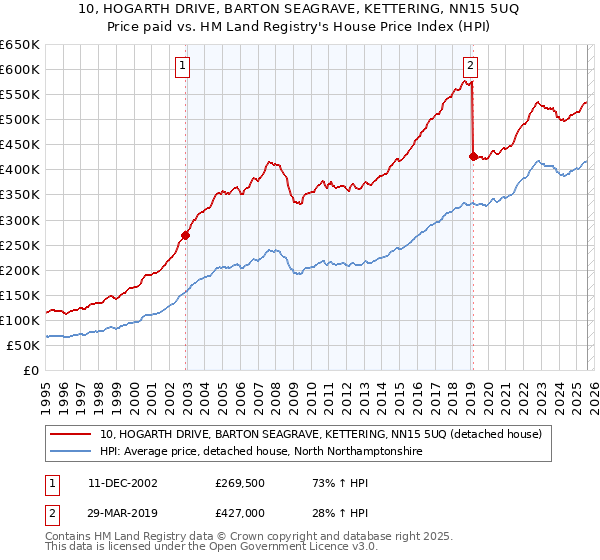10, HOGARTH DRIVE, BARTON SEAGRAVE, KETTERING, NN15 5UQ: Price paid vs HM Land Registry's House Price Index