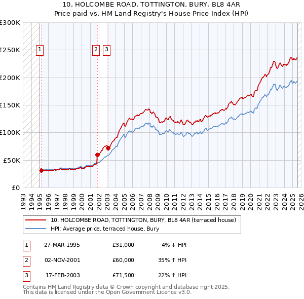 10, HOLCOMBE ROAD, TOTTINGTON, BURY, BL8 4AR: Price paid vs HM Land Registry's House Price Index