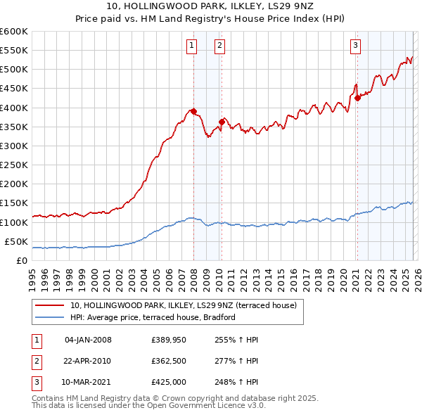 10, HOLLINGWOOD PARK, ILKLEY, LS29 9NZ: Price paid vs HM Land Registry's House Price Index