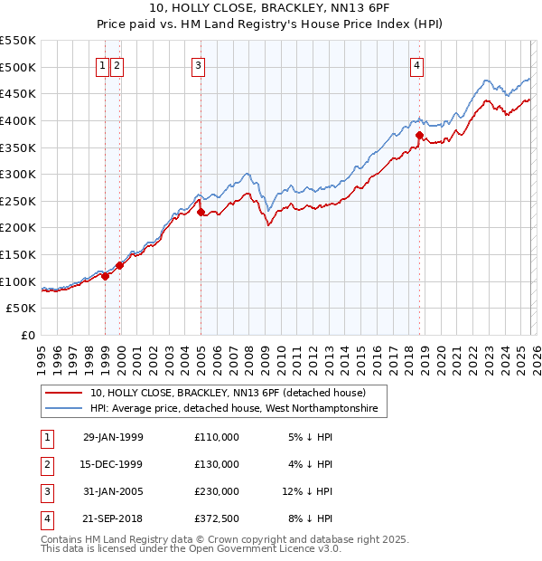 10, HOLLY CLOSE, BRACKLEY, NN13 6PF: Price paid vs HM Land Registry's House Price Index