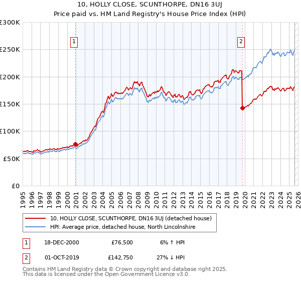 10, HOLLY CLOSE, SCUNTHORPE, DN16 3UJ: Price paid vs HM Land Registry's House Price Index