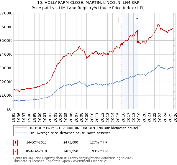 10, HOLLY FARM CLOSE, MARTIN, LINCOLN, LN4 3RP: Price paid vs HM Land Registry's House Price Index