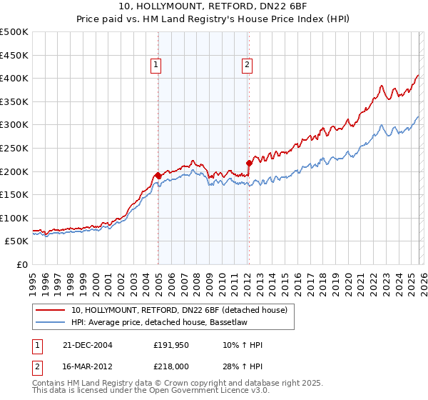 10, HOLLYMOUNT, RETFORD, DN22 6BF: Price paid vs HM Land Registry's House Price Index