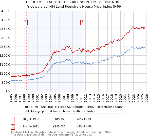 10, HOLME LANE, BOTTESFORD, SCUNTHORPE, DN16 3RB: Price paid vs HM Land Registry's House Price Index