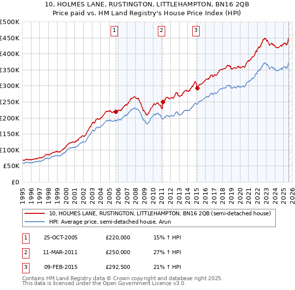 10, HOLMES LANE, RUSTINGTON, LITTLEHAMPTON, BN16 2QB: Price paid vs HM Land Registry's House Price Index