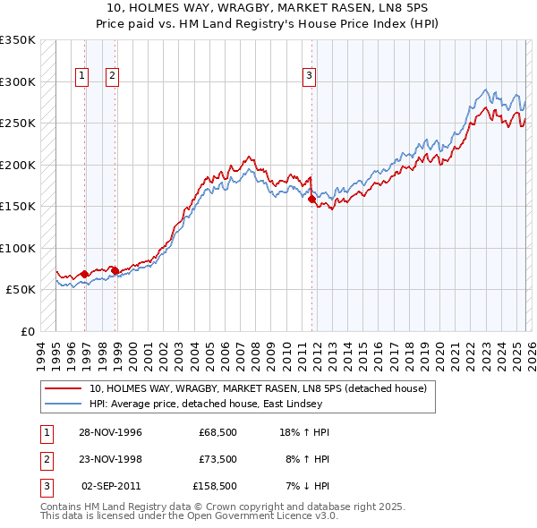 10, HOLMES WAY, WRAGBY, MARKET RASEN, LN8 5PS: Price paid vs HM Land Registry's House Price Index