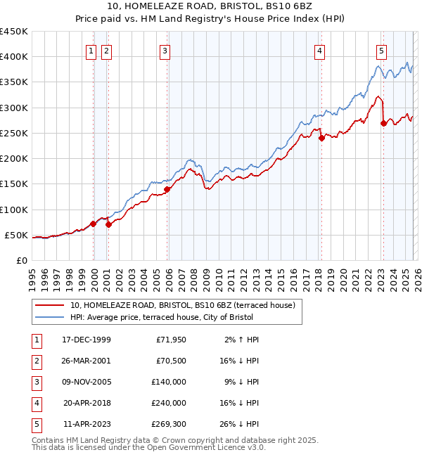 10, HOMELEAZE ROAD, BRISTOL, BS10 6BZ: Price paid vs HM Land Registry's House Price Index