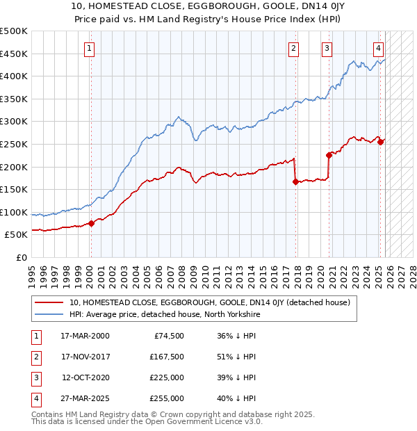 10, HOMESTEAD CLOSE, EGGBOROUGH, GOOLE, DN14 0JY: Price paid vs HM Land Registry's House Price Index