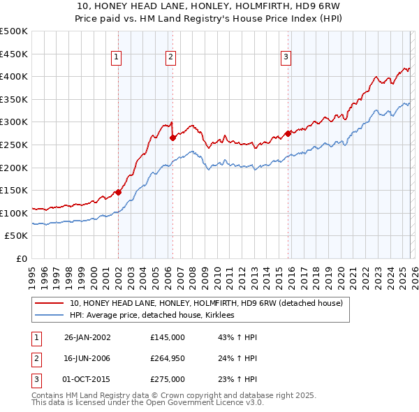 10, HONEY HEAD LANE, HONLEY, HOLMFIRTH, HD9 6RW: Price paid vs HM Land Registry's House Price Index