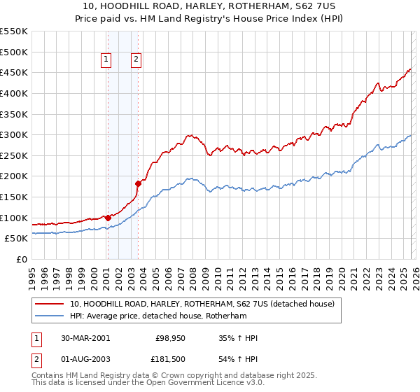 10, HOODHILL ROAD, HARLEY, ROTHERHAM, S62 7US: Price paid vs HM Land Registry's House Price Index