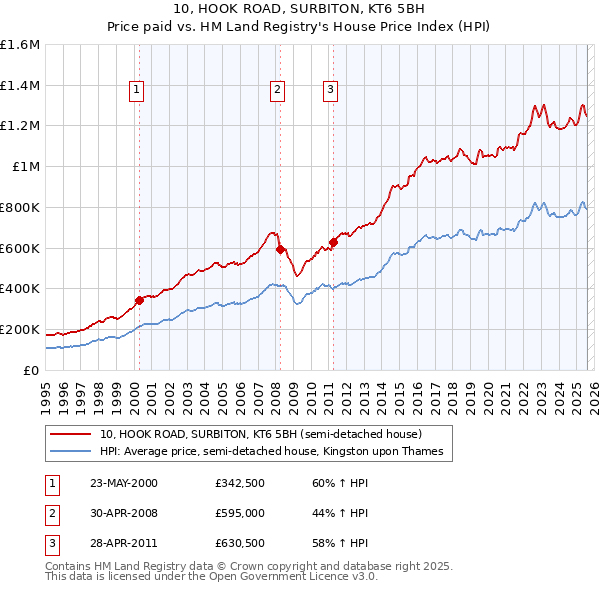 10, HOOK ROAD, SURBITON, KT6 5BH: Price paid vs HM Land Registry's House Price Index