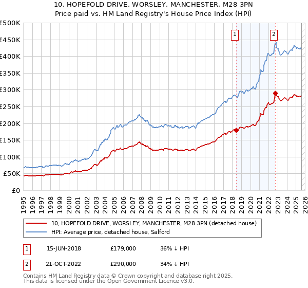 10, HOPEFOLD DRIVE, WORSLEY, MANCHESTER, M28 3PN: Price paid vs HM Land Registry's House Price Index
