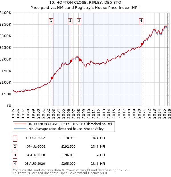 10, HOPTON CLOSE, RIPLEY, DE5 3TQ: Price paid vs HM Land Registry's House Price Index