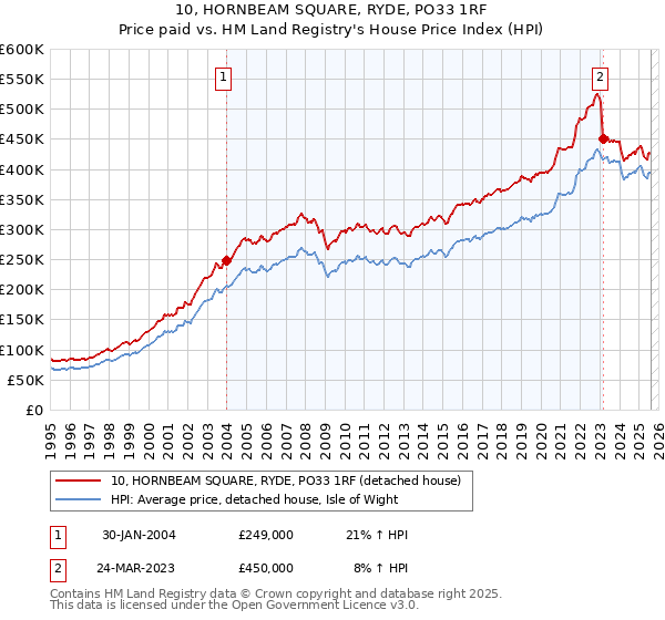 10, HORNBEAM SQUARE, RYDE, PO33 1RF: Price paid vs HM Land Registry's House Price Index