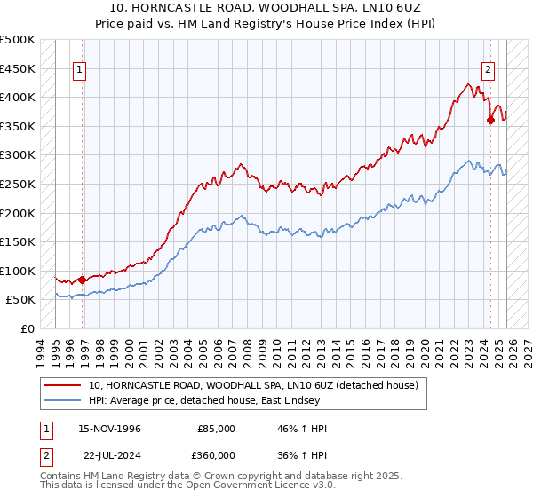 10, HORNCASTLE ROAD, WOODHALL SPA, LN10 6UZ: Price paid vs HM Land Registry's House Price Index