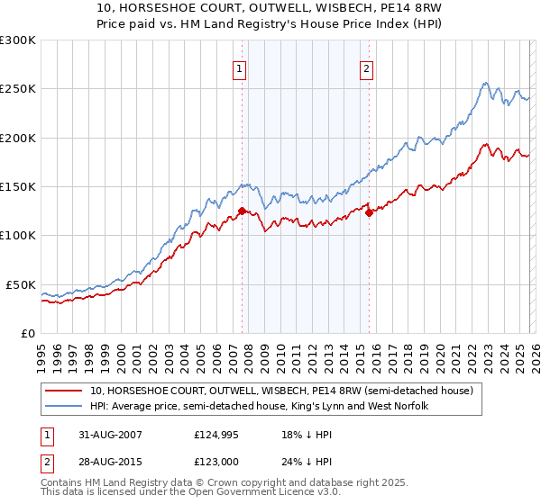 10, HORSESHOE COURT, OUTWELL, WISBECH, PE14 8RW: Price paid vs HM Land Registry's House Price Index