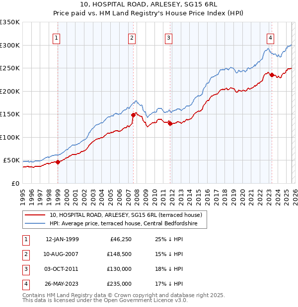 10, HOSPITAL ROAD, ARLESEY, SG15 6RL: Price paid vs HM Land Registry's House Price Index
