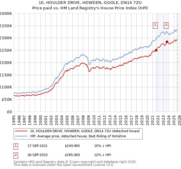 10, HOULDER DRIVE, HOWDEN, GOOLE, DN14 7ZU: Price paid vs HM Land Registry's House Price Index