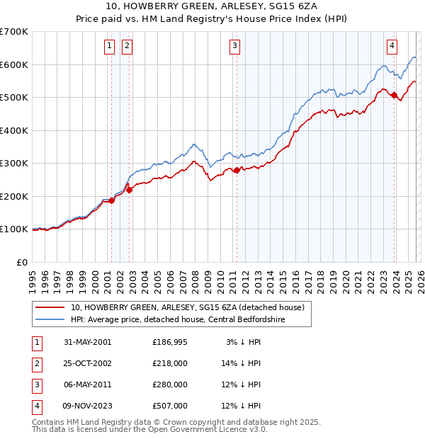 10, HOWBERRY GREEN, ARLESEY, SG15 6ZA: Price paid vs HM Land Registry's House Price Index