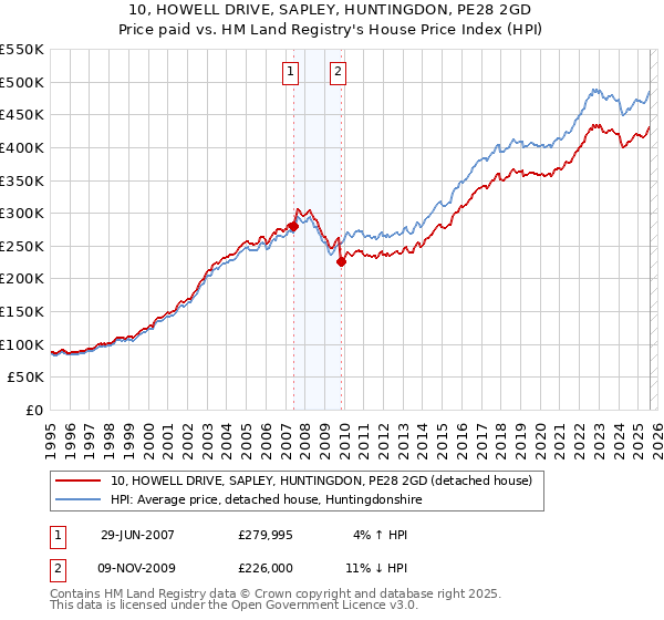 10, HOWELL DRIVE, SAPLEY, HUNTINGDON, PE28 2GD: Price paid vs HM Land Registry's House Price Index