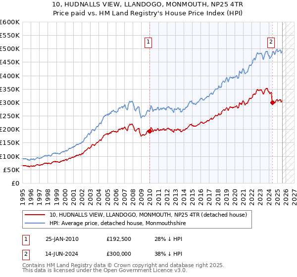 10, HUDNALLS VIEW, LLANDOGO, MONMOUTH, NP25 4TR: Price paid vs HM Land Registry's House Price Index